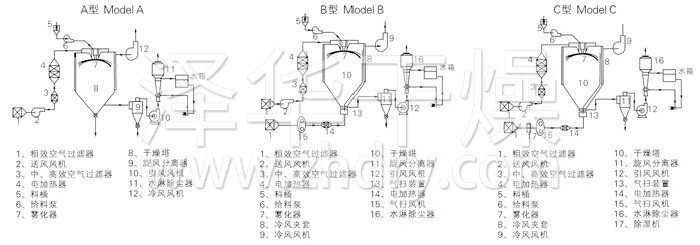 中藥浸膏噴霧干燥機結(jié)構(gòu)示意圖